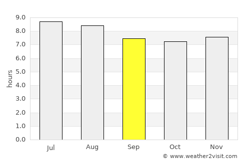 Cayo Guillermo average rain in September