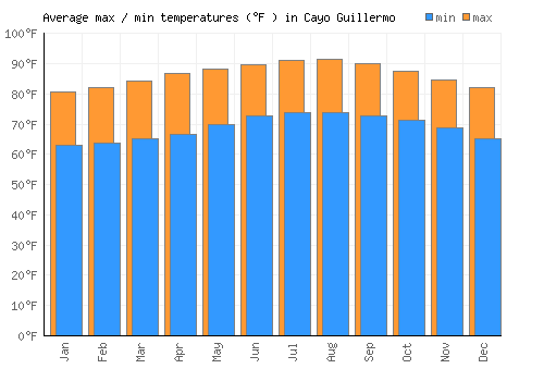 Cayo Guillermo average minimum / maximum temperatures (Fahrenheit)