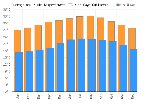 Cayo Guillermo average minimum / maximum temperatures (Celsius)