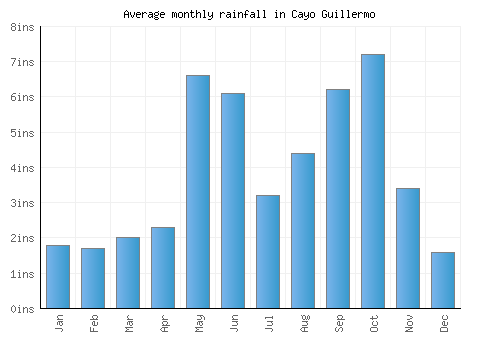 Cayo Guillermo monthly rainfall chart (inches)