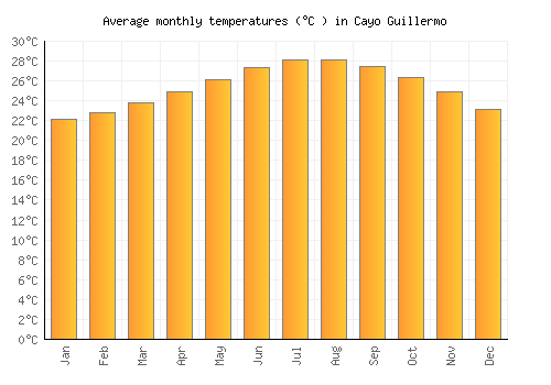 Cayo Guillermo average temperature chart (Celsius)