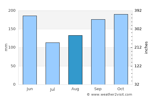 Cayo Santa Maria average rain in August