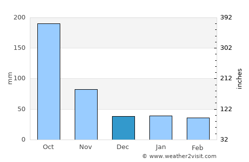 Cayo Santa Maria average rain in December