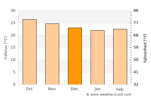Cayo Santa Maria average temperature in December