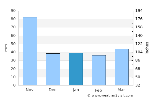 Cayo Santa Maria average rain in January