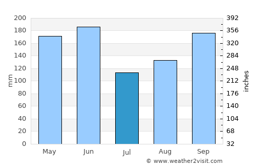 Cayo Santa Maria average rain in July