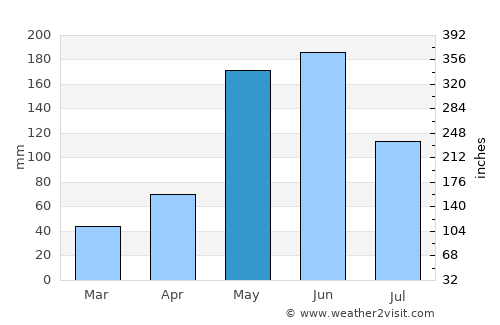 Cayo Santa Maria average rain in May