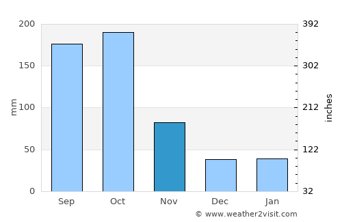 Cayo Santa Maria average rain in November