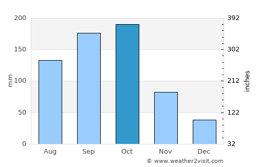 Cayo Santa Maria average rain in October