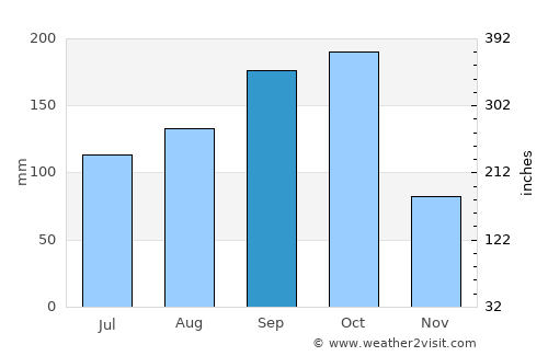Cayo Santa Maria average rain in September