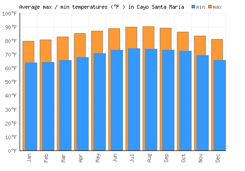 Cayo Santa Maria average minimum / maximum temperatures (Fahrenheit)