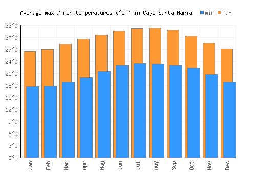 Cayo Santa Maria average minimum / maximum temperatures (Celsius)