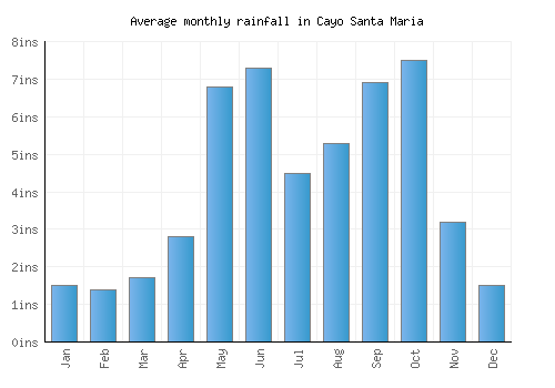 Cayo Santa Maria monthly rainfall chart (inches)