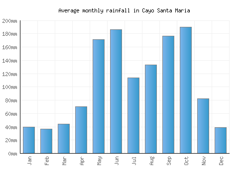 Cayo Santa Maria monthly rainfall chart (mm)