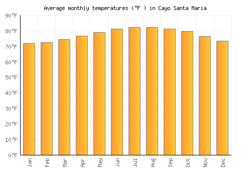 Cayo Santa Maria average temperature chart (Fahrenheit)