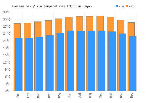 Cayon average minimum / maximum temperatures (Celsius)