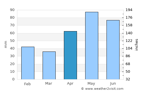 Cayon average rain in April