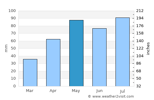 Cayon average rain in May
