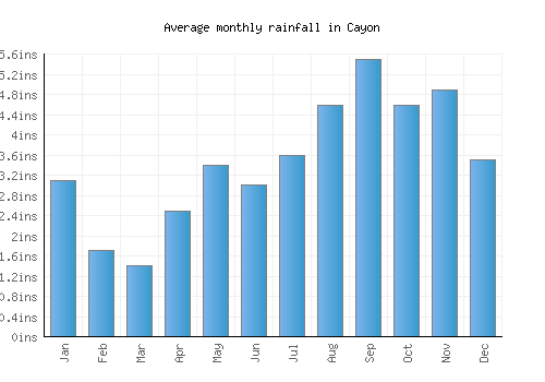Cayon monthly rainfall chart (inches)