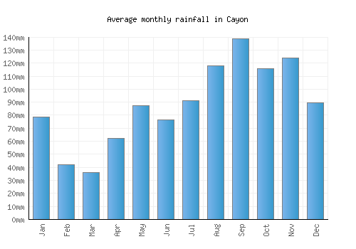 Cayon monthly rainfall chart (mm)