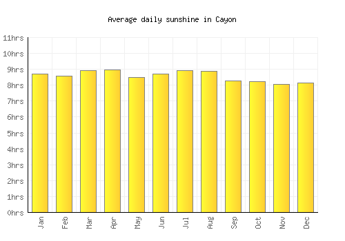 Cayon average daily sunshine chart