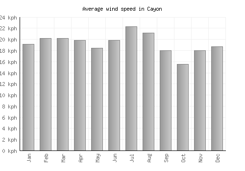 Cayon average winspeed by month (km/h)