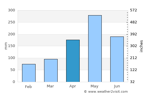 Cayuco average rain in April