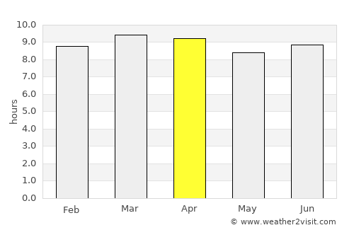 Cayuco average rain in April