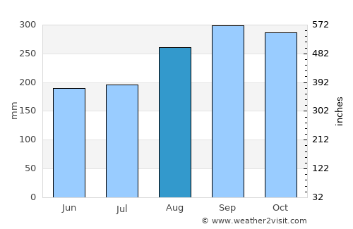 Cayuco average rain in August