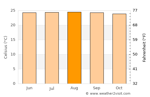 Cayuco average temperature in August