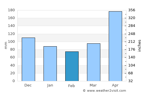 Cayuco average rain in February
