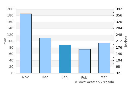 Cayuco average rain in January