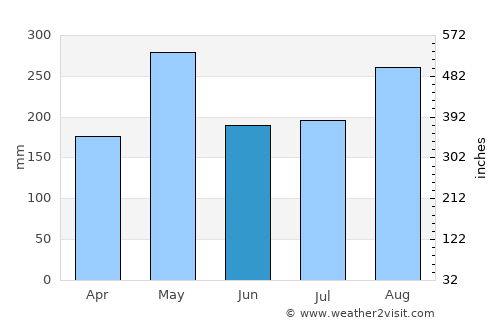 Cayuco average rain in June