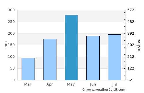 Cayuco average rain in May