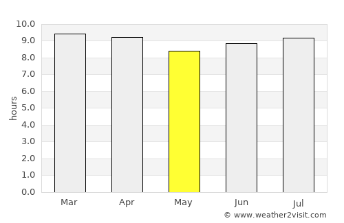 Cayuco average rain in May