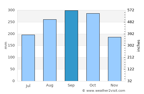 Cayuco average rain in September