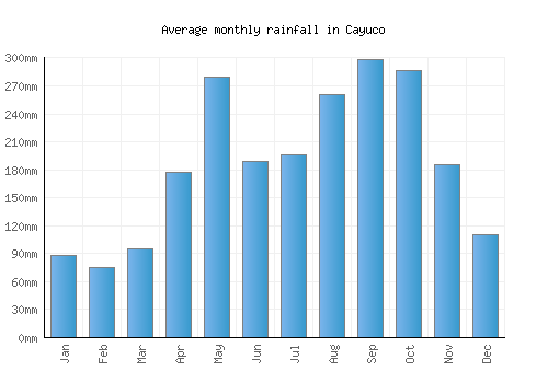 Cayuco monthly rainfall chart (mm)