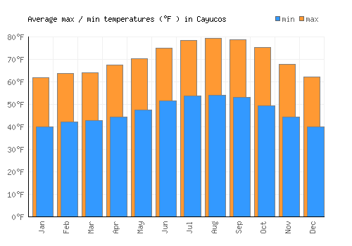 Cayucos average minimum / maximum temperatures (Fahrenheit)