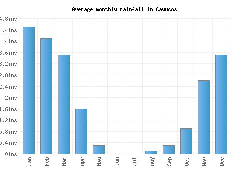 Cayucos monthly rainfall chart (inches)