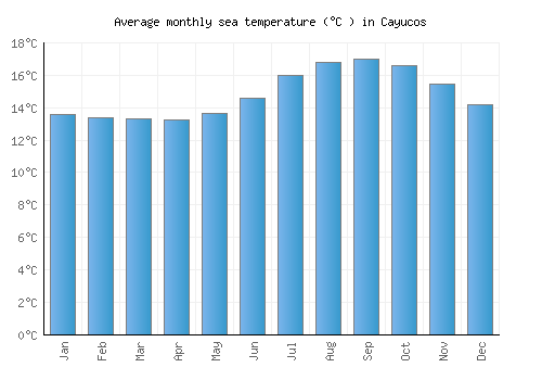 Cayucos average sea temperature chart (Celsius)