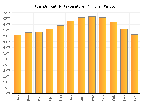 Cayucos average temperature chart (Fahrenheit)