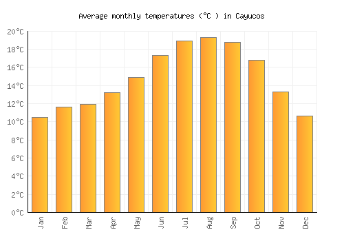 Cayucos average temperature chart (Celsius)