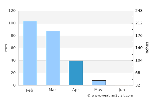 Cayucos average rain in April