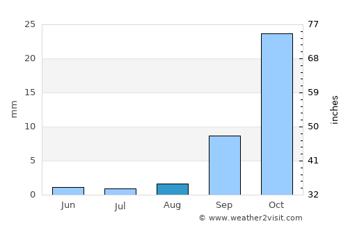 Cayucos average rain in August