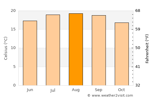 Cayucos average temperature in August