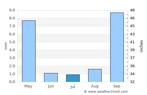 Cayucos average rain in July