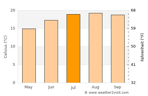 Cayucos average temperature in July