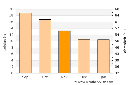 Cayucos average temperature in November