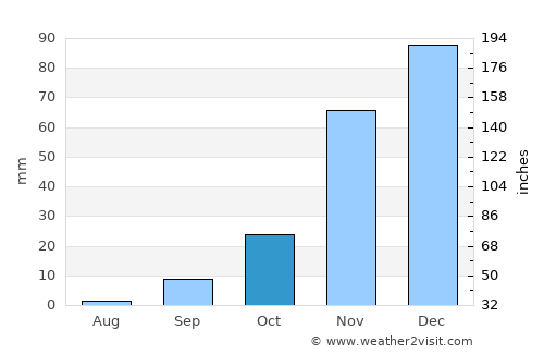 Cayucos average rain in October