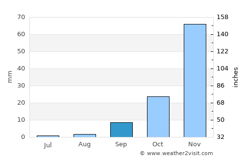 Cayucos average rain in September